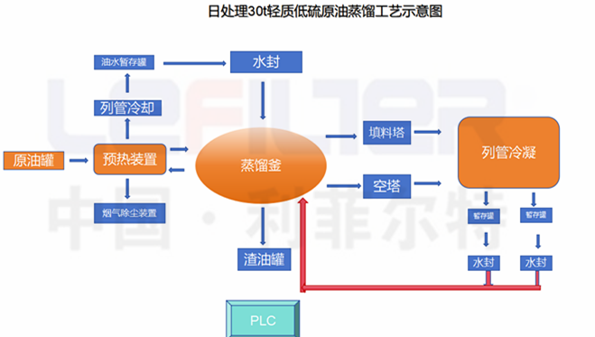 蒸餾 工藝 蒸餾 工藝